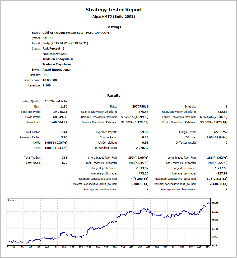 Gold AI Trading Testing